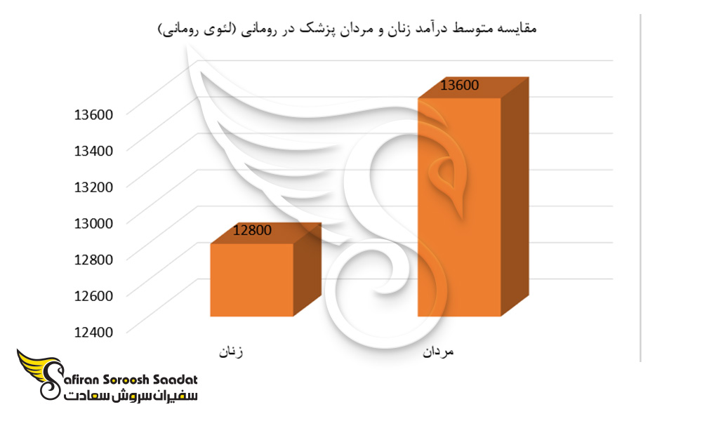 مقایسه متوسط درآمد زنان و مردان پزشک در رومانی