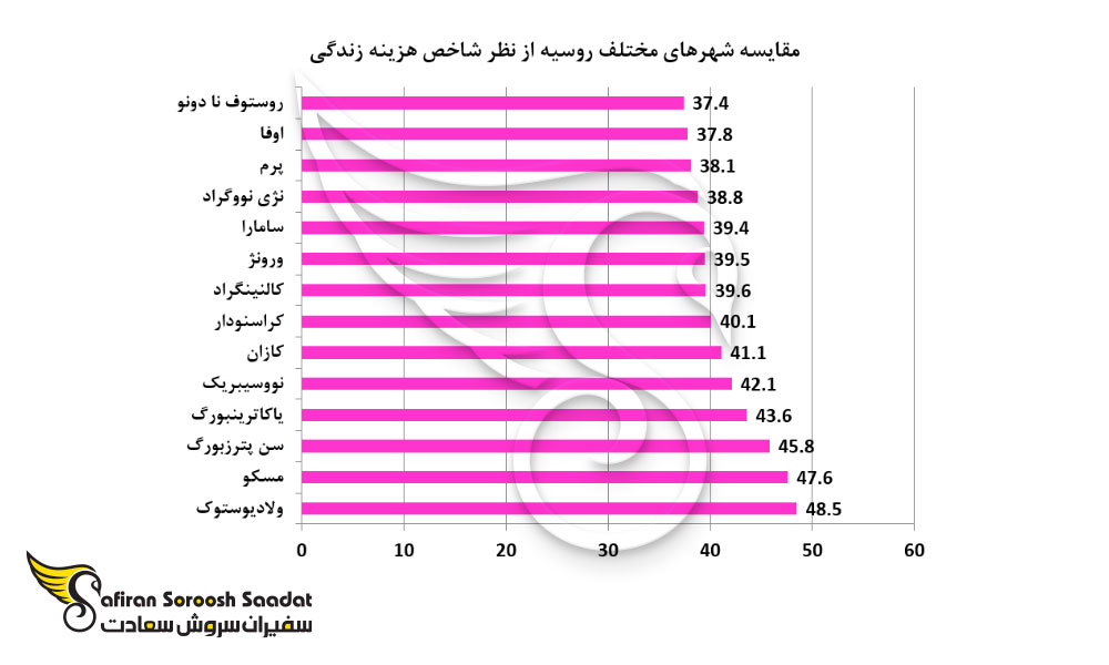 مقایسه شهرهای مختلف روسیه از نظر شاخص هزینه زندگی