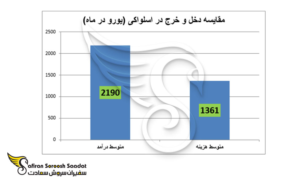 مقایسه دخل و خرج در اسلواکی 2025