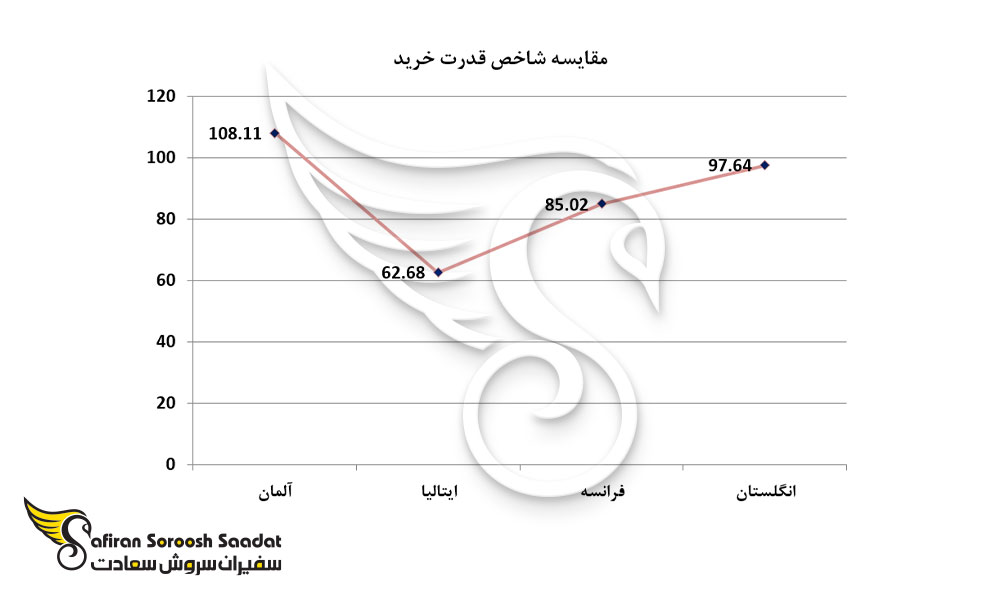 مقایسه شاخص قدرت خرید در برخی از کشورهای اروپایی