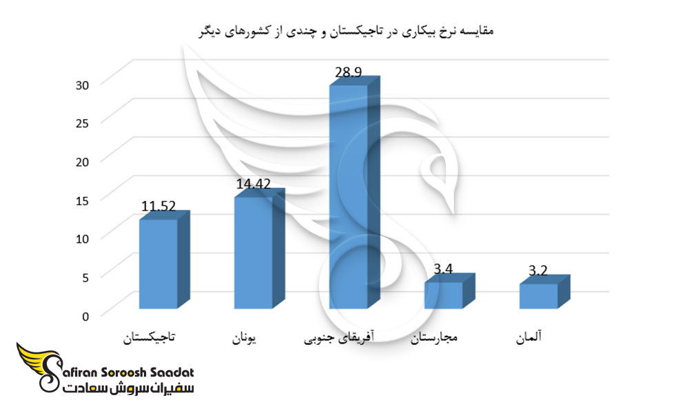 مقایسه نرخ بیکاری در تاجیکستان