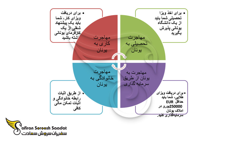 شرایط مهاجرت به کشور یونان