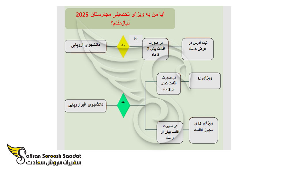 شرایط گرفتن ویزای تحصیلی مجارستان