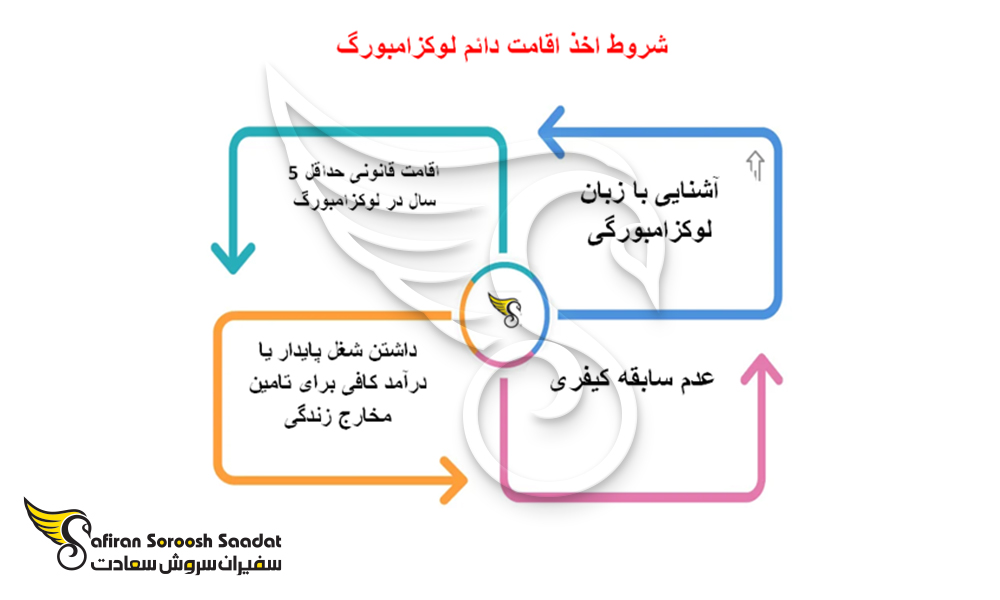 شروط اخذ اقامت دائم لوکزامبورگ