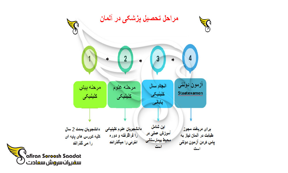 ادامه تحصیل پزشکی در آلمان