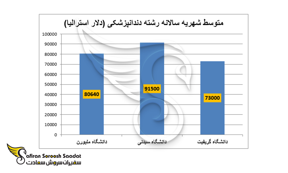 هزینه تحصیل دندانپزشکی در استرالیا