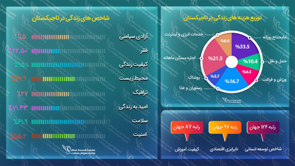 توزیع هزینه های زندگی در تاجیکستان