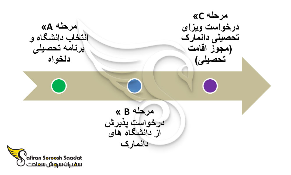 مراحل مهاجرت تحصیلی دانمارک