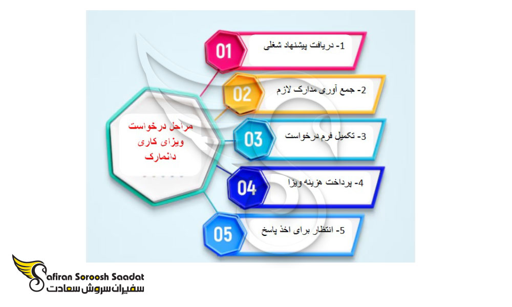 درخواست ویزای کاری دانمارک