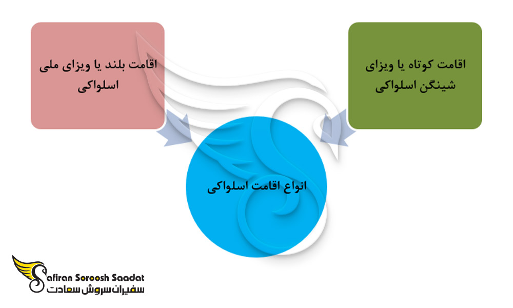 انواع اقامت اسلواکی