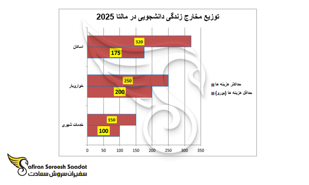 توزیع مخارج زندگی دانشجویی در مالتا 2025