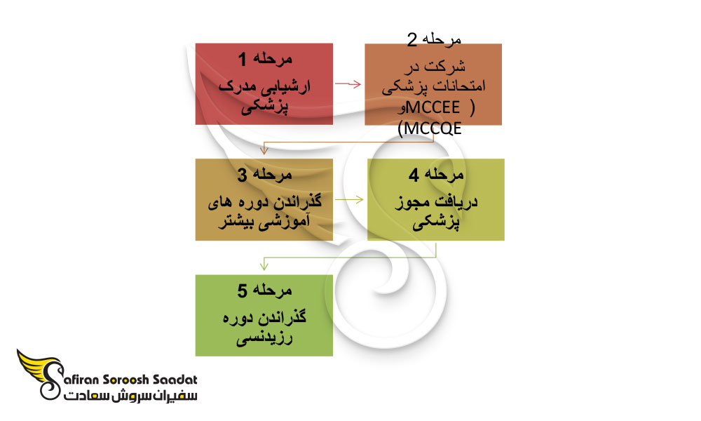 ایا کانادا مدرک پزشکی ایران را قبول می کند؟