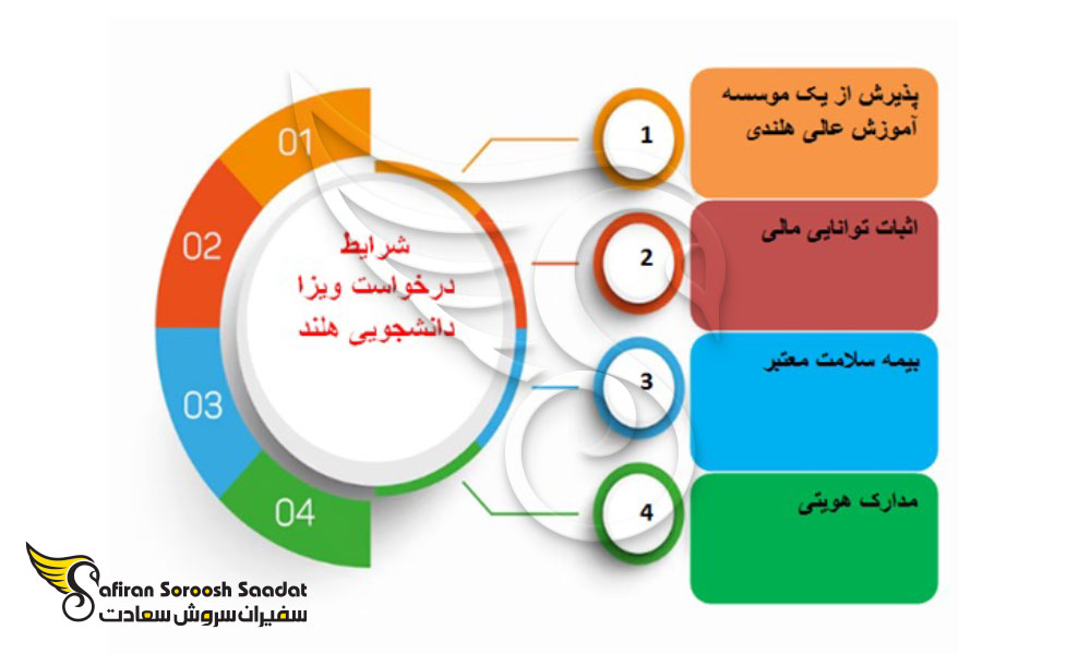 مهاجرت تحصیلی به هلند
