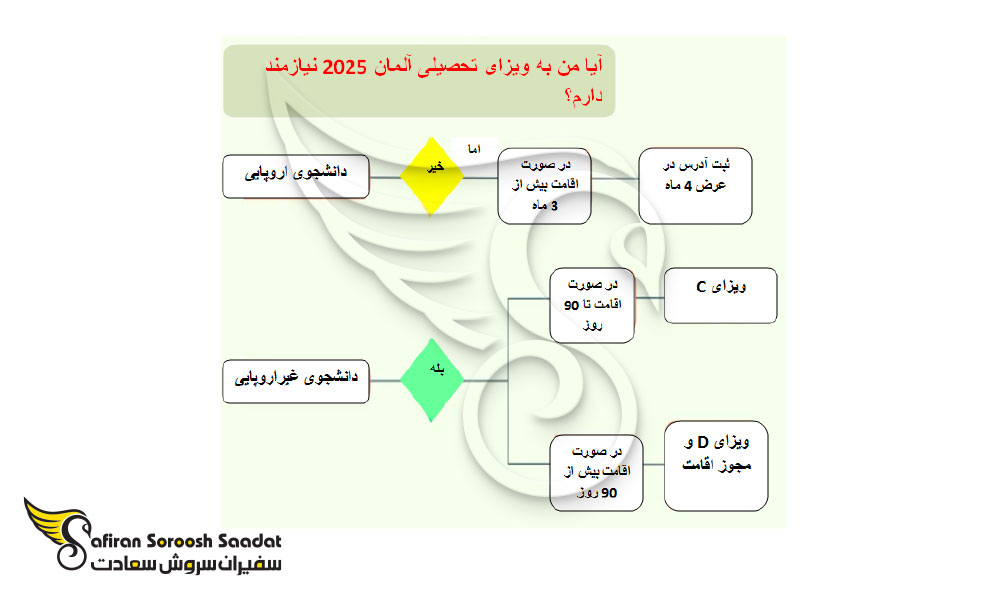 دانشجویان اروپایی برای ورود به آلمان نیازی به اخذ این ویزا ندارند