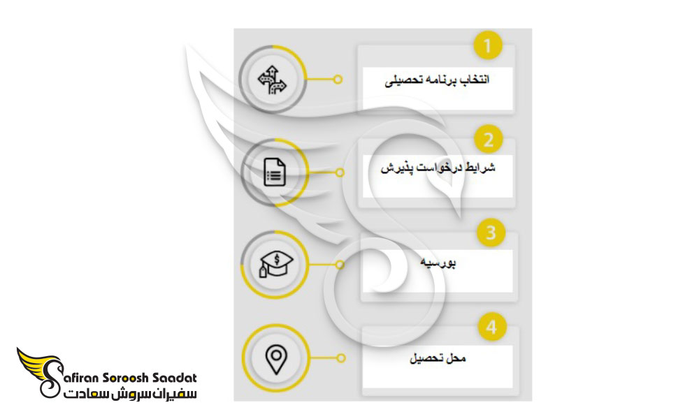 گام اول در مهاجرت تحصیلی به آلمان