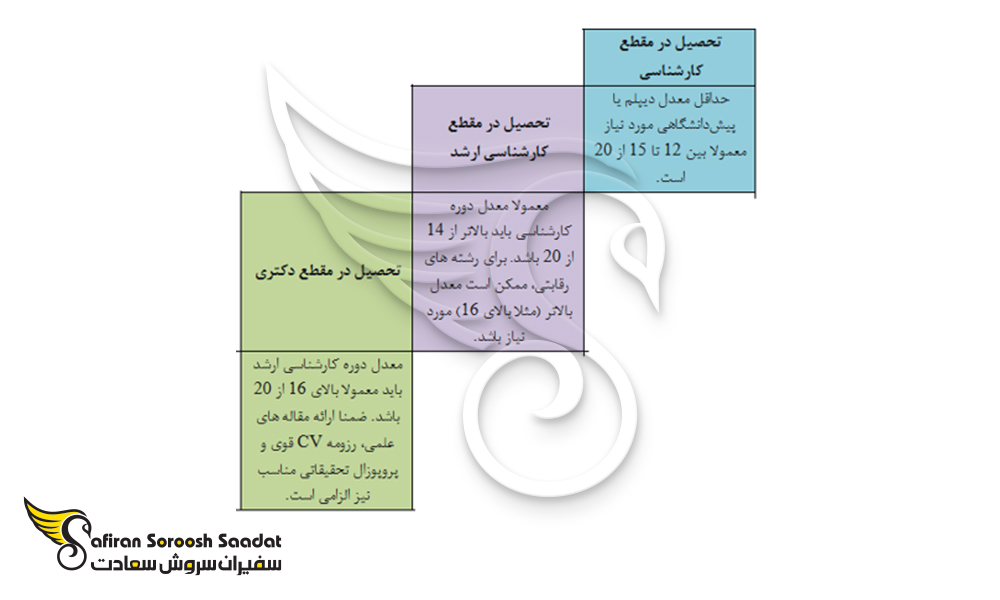 شرط معدل برای تحصیل در اسلواکی