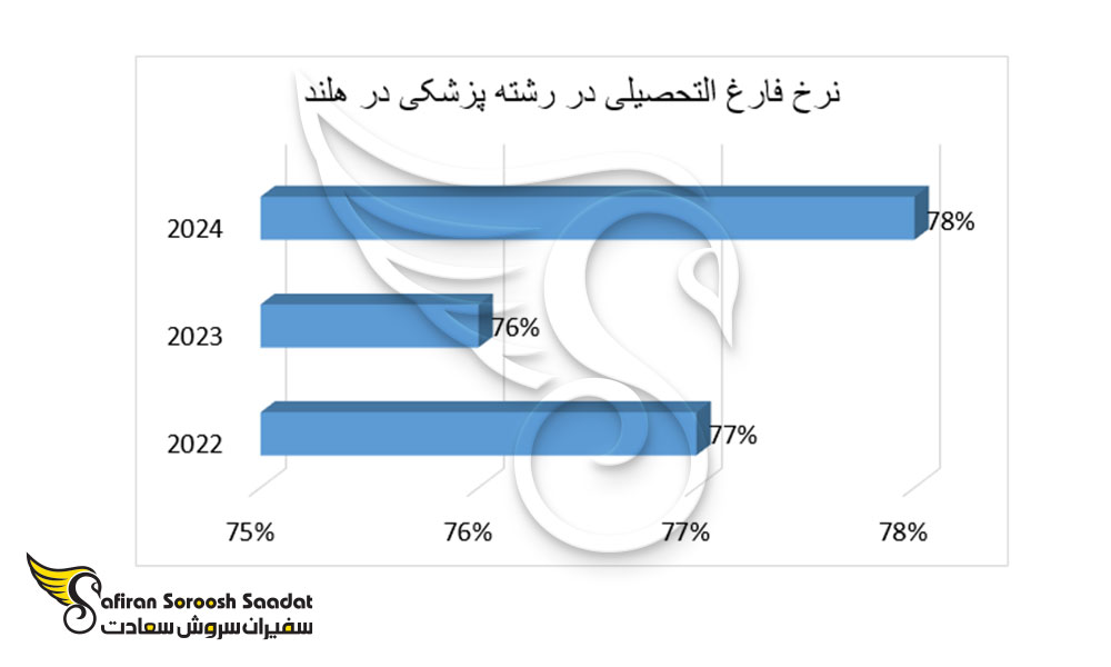 نرخ فارغ التحصیلی در رشته پزشکی در هلند