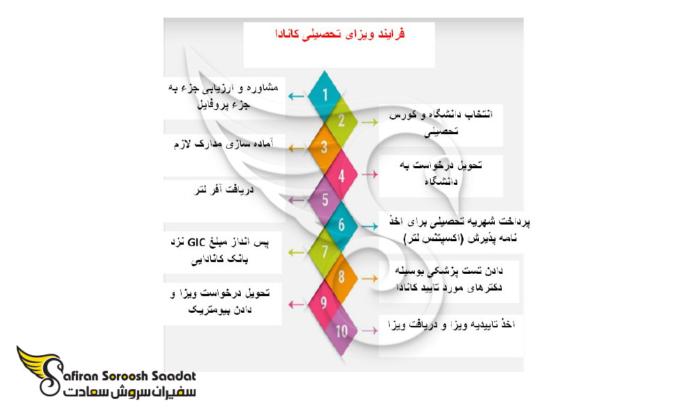 چگونه ویزای تحصیلی کانادا بگیرم؟
