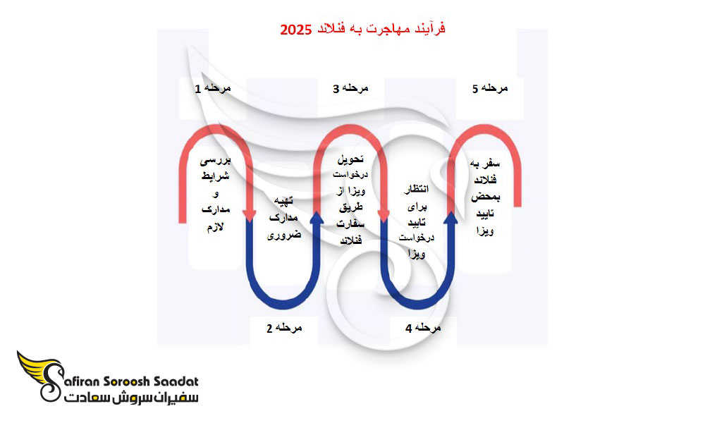نحوه مهاجرت به فنلاند