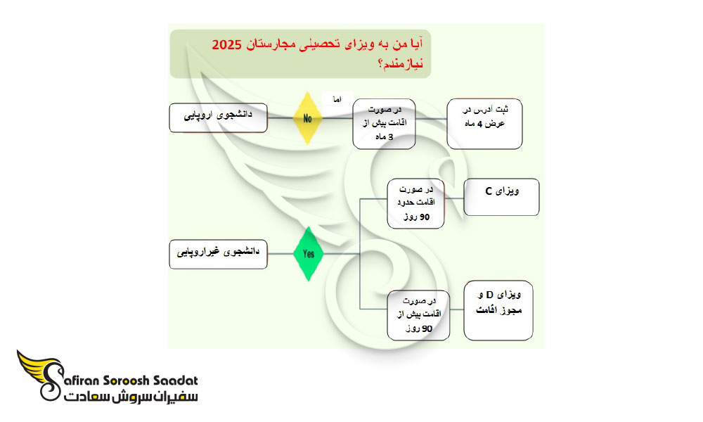 ویزای تحصیلی مجارستان سفیران
