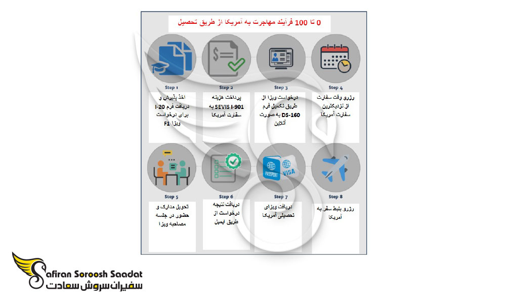مهاجرت به آمریکا از طریق تحصیل