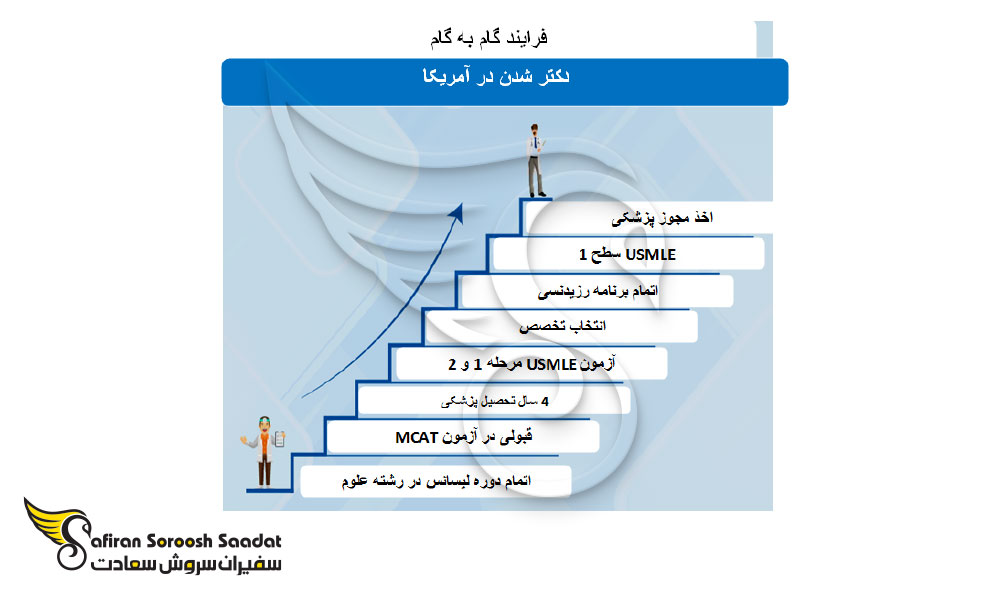 مهاجرت به آمریکا با مدرک پزشکی