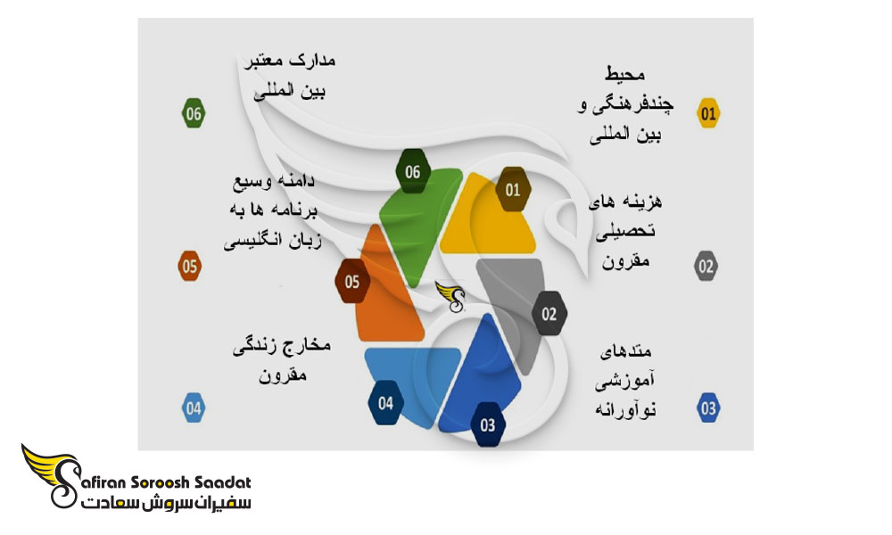 مهاجرت به هلند از طریق تحصیل