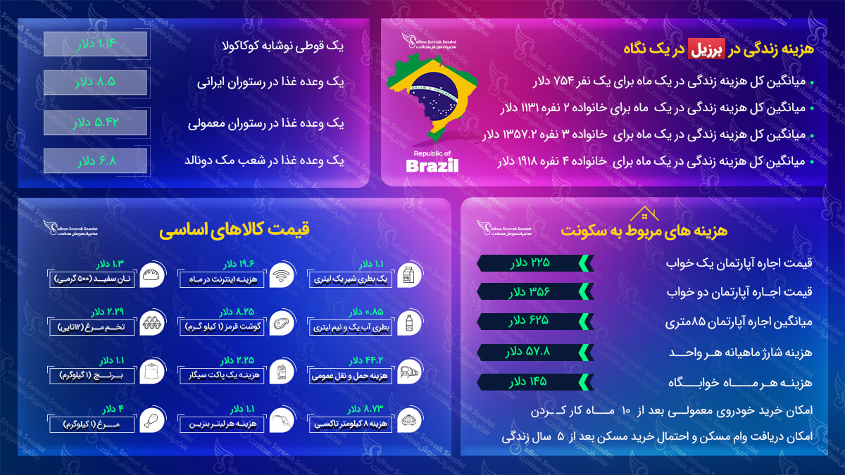 مهاجرت به برزیل