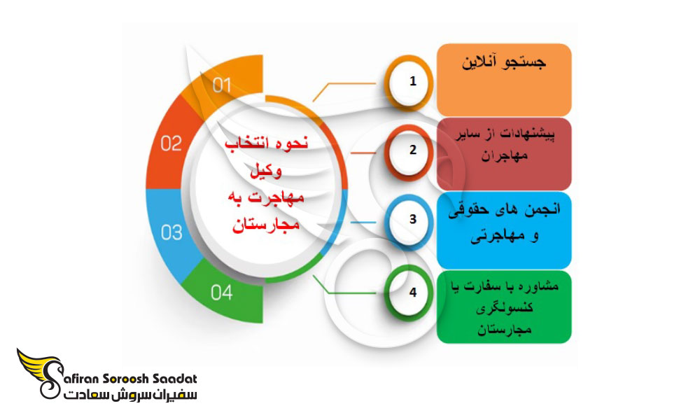 وکیل مهاجرت به مجارستان