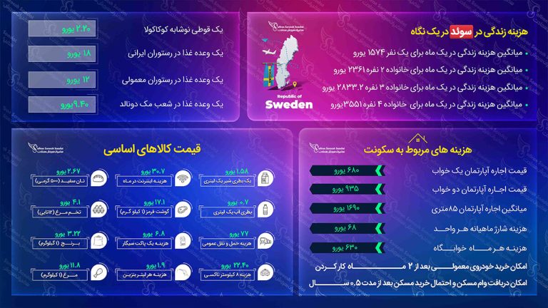 مهاجرت به سوئد