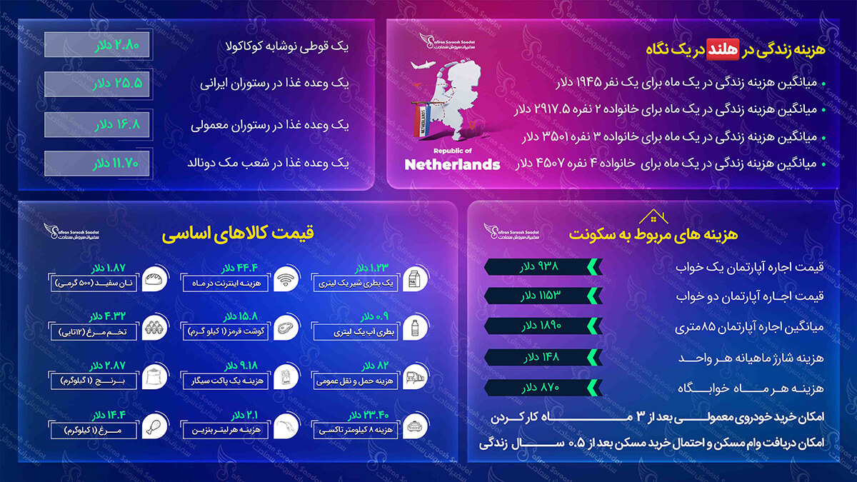 مهاجرت به هلند