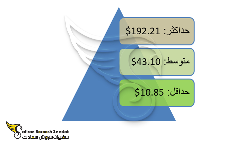 درآمد کار در آرژانتین