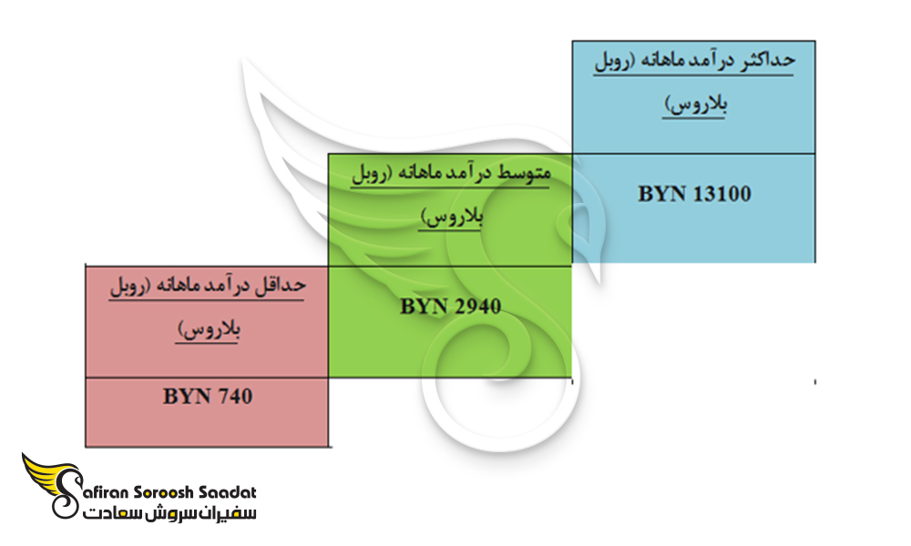 حداقل، متوسط و حداکثر سطح درآمد کار در بلاروس