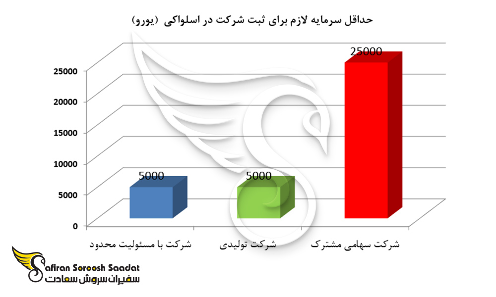 حداقل سرمایه لازم برای ثبت شرکت در اسلواکی