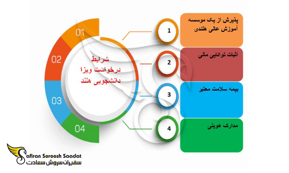 شرایط ویزای دانشجویی هلند