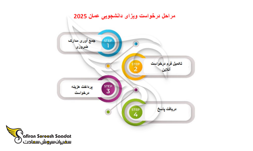 مراحل درخواست ویزای دانشجویی عمان