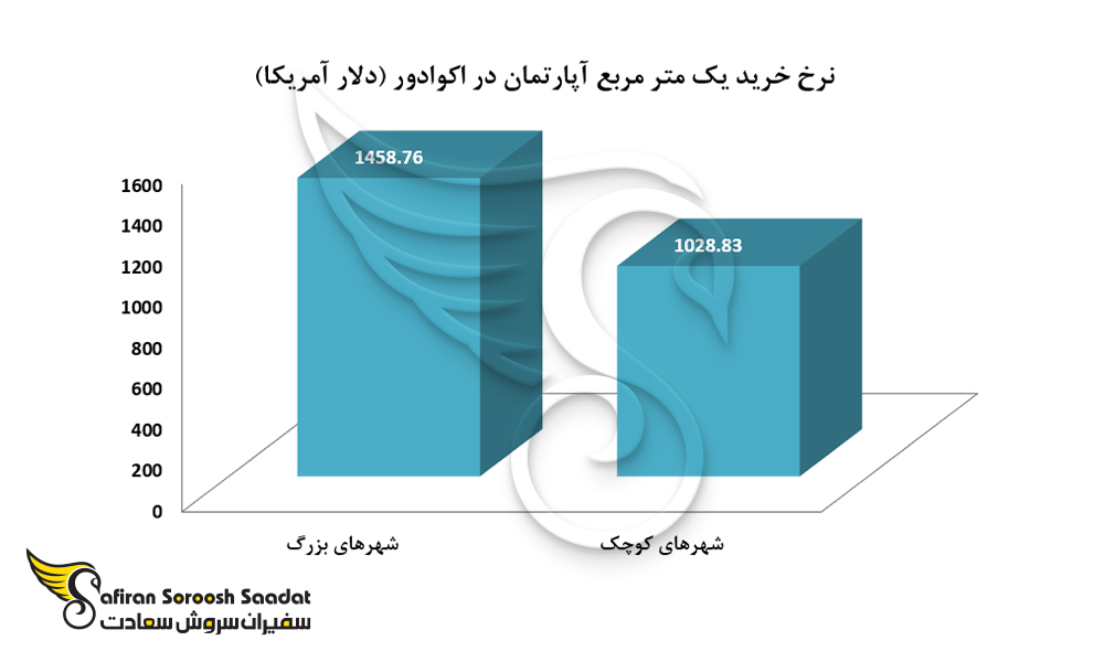 قیمت ملک در اکوادور