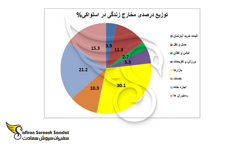 توزیع مخارج زندگی در اسلواکی