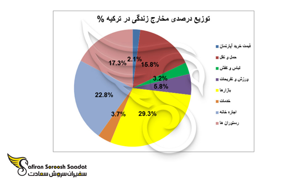 توزیع درصدی مخارج زندگی در ترکیه