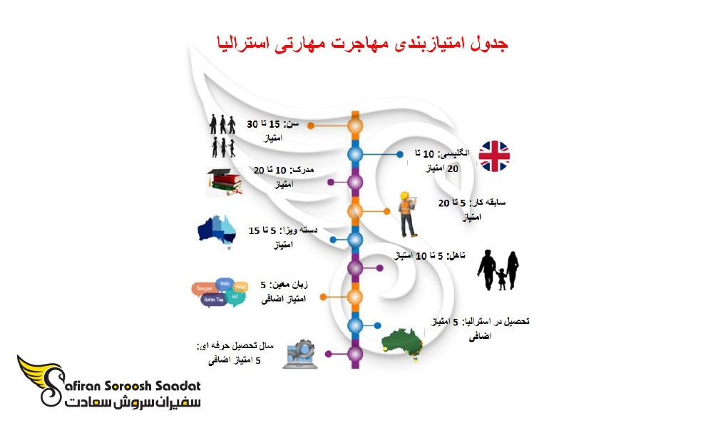 امتیاز لازم برای مهاجرت به استرالیا