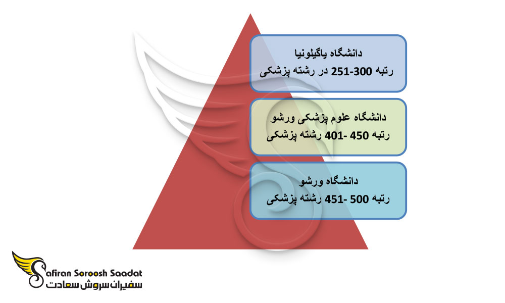 پزشکی لهستان
