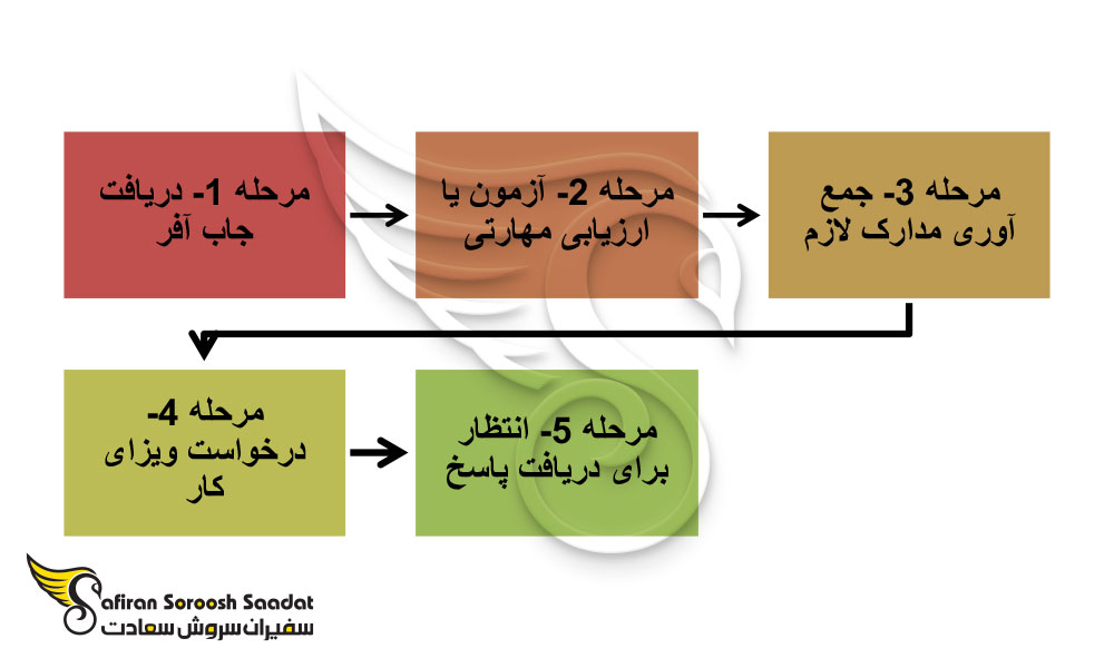 مراحل درخواست ویزا برای اخذ اقامت استرالیا