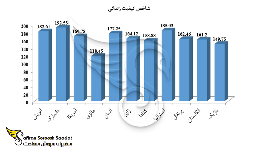 مقایسه کیفیت زندگی در پرتغال و چند کشور دیگر