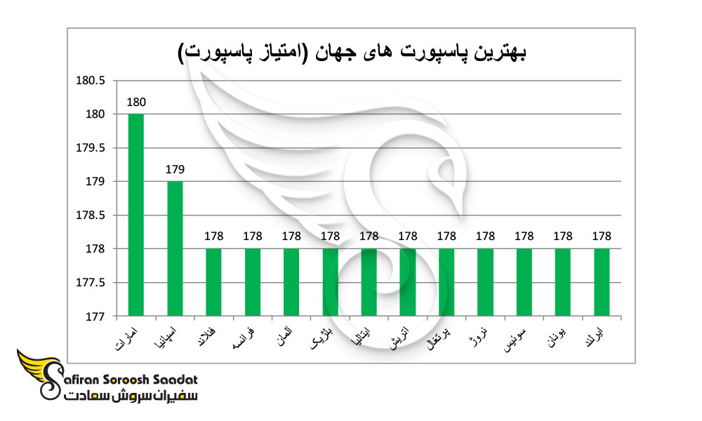 رده بندی بهترین پاسپورت های جهان