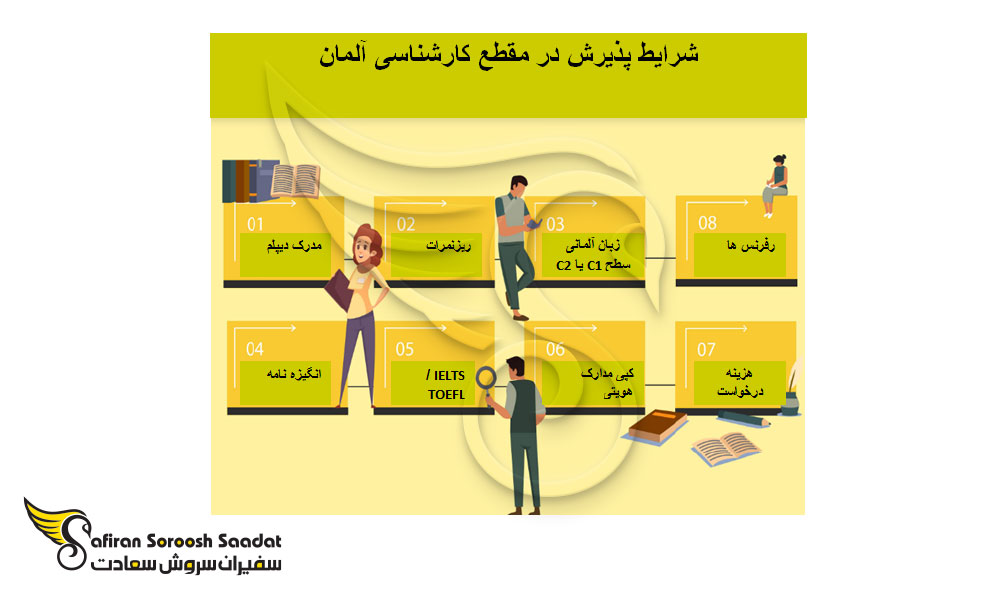 شرایط و مدارک پذیرش در مقطع کارشناسی آلمان