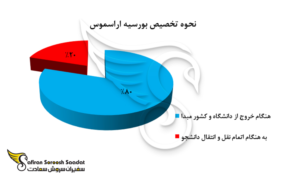 نحوه تخصیص بورسیه اراسموس