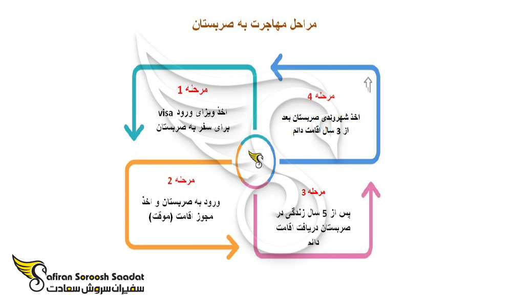 مراحل مهاجرت صربستان