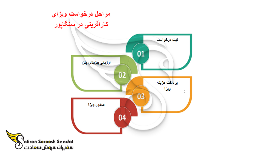 فرآیند درخواست ویزای کارآفرینی سنگاپور