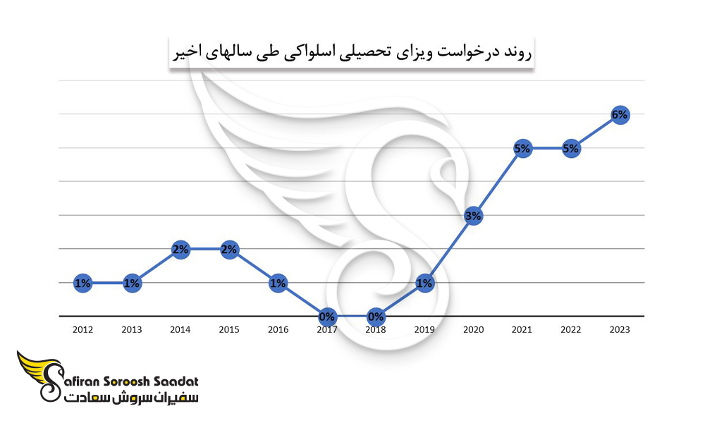 روند درخواست ویزای تحصیلی اسلواکی