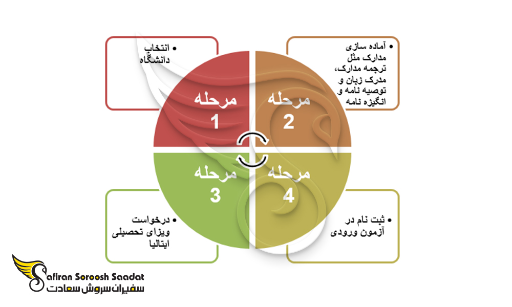 مراحل تحصیل داروسازی در ایتالیا